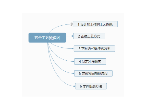 五金工艺流程图 五金工艺流程图