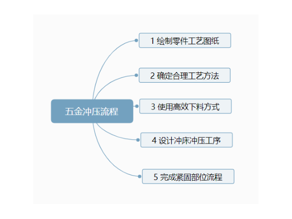 五金冲压流程图 五金冲压流程图